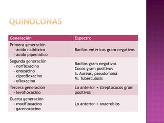 Generación Espectro
Primera generación
- ácido nalidixico
- ácido pipemídico
Bacilos entéricos gram negativos
Segunda generación
- norfloxacino
- enoxacino
- ciprofloxacino
- ofloxacino
Bacilos gram negativos
Cocos gram positivos
S. Aureus, pseudomona
M. Tuberculosis
Tercera generación
- levofloxacino
Lo anterior + streptococos gram
positivos
Cuarta generación
- moxifloxacino
- garenoxacino
Lo anterior + anaerobios
 