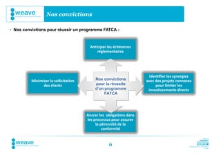 Nos convictions

• Nos convictions pour réussir un programme FATCA :



                                        Anticiper les échéances
                                            réglementaires




                                                                       Identifier les synergies
          Minimiser la sollicitation       Nos convictions           avec des projets connexes
                des clients                pour la réussite               pour limiter les
                                           d’un programme             investissements directs
                                                FATCA




                                       Ancrer les obligations dans
                                       les processus pour assurer
                                            la pérennité de la
                                                conformité


                                                   6
 
