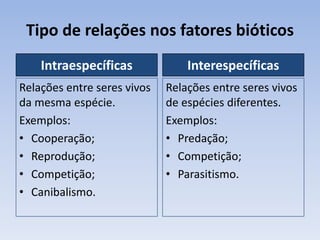 Tipo de relações nos fatores bióticos
    Intraespecíficas             Interespecíficas
Relações entre seres vivos   Relações entre seres vivos
da mesma espécie.            de espécies diferentes.
Exemplos:                    Exemplos:
• Cooperação;                • Predação;
• Reprodução;                • Competição;
• Competição;                • Parasitismo.
• Canibalismo.
 