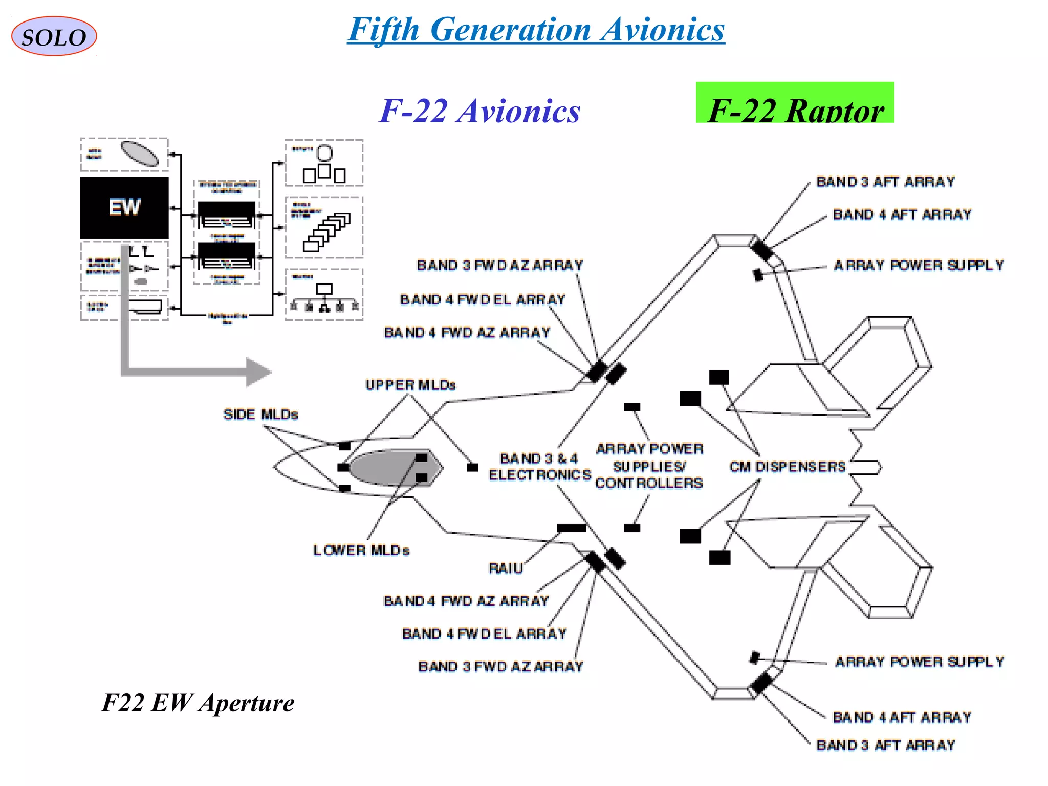 SOLO
F-22 Avionics F-22 Raptor
Fifth Generation Avionics
102
F22 EW Aperture
 