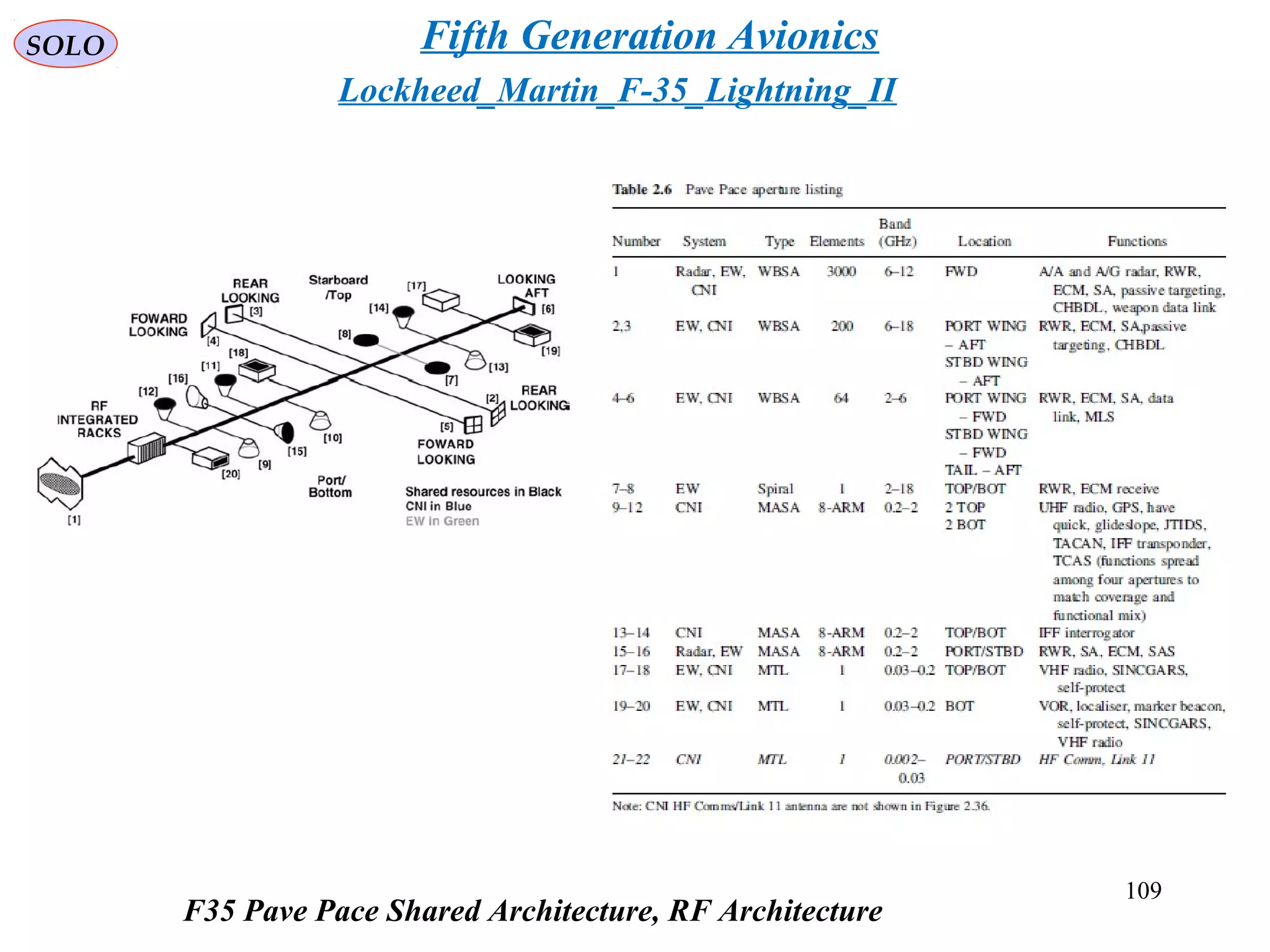 SOLO
Lockheed_Martin_F-35_Lightning_II
Fifth Generation Avionics
109
F35 Pave Pace Shared Architecture, RF Architecture
 