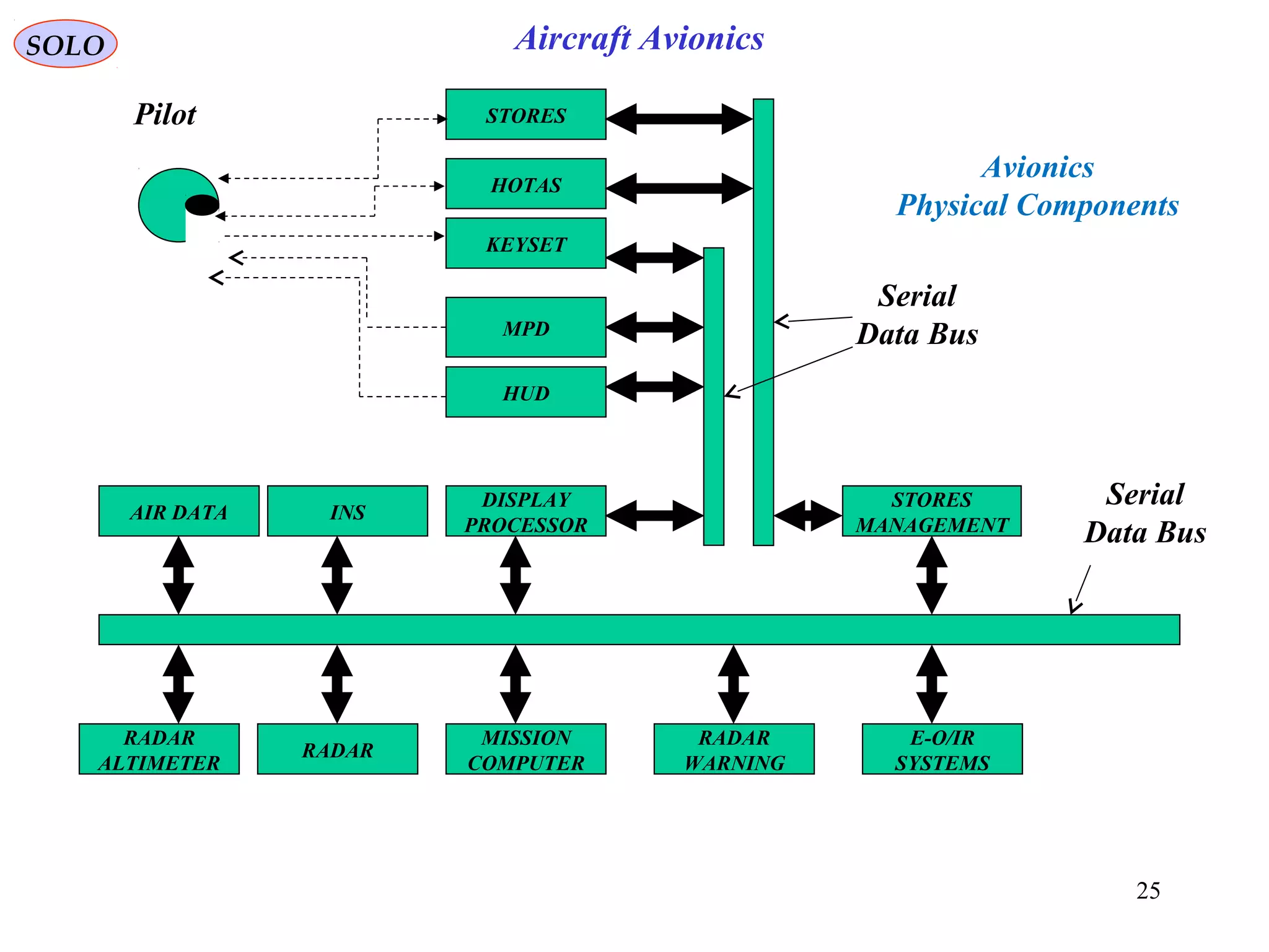 SOLO Aircraft Avionics
HOTAS
KEYSET
Pilot
25
MPD
HUD
DISPLAY
PROCESSOR
MISSION
COMPUTER
STORES
STORES
MANAGEMENT
INSAIR DATA
RADAR
RADAR
WARNING
RADAR
ALTIMETER
E-O/IR
SYSTEMS
Serial
Data Bus
Serial
Data Bus
Avionics
Physical Components
 