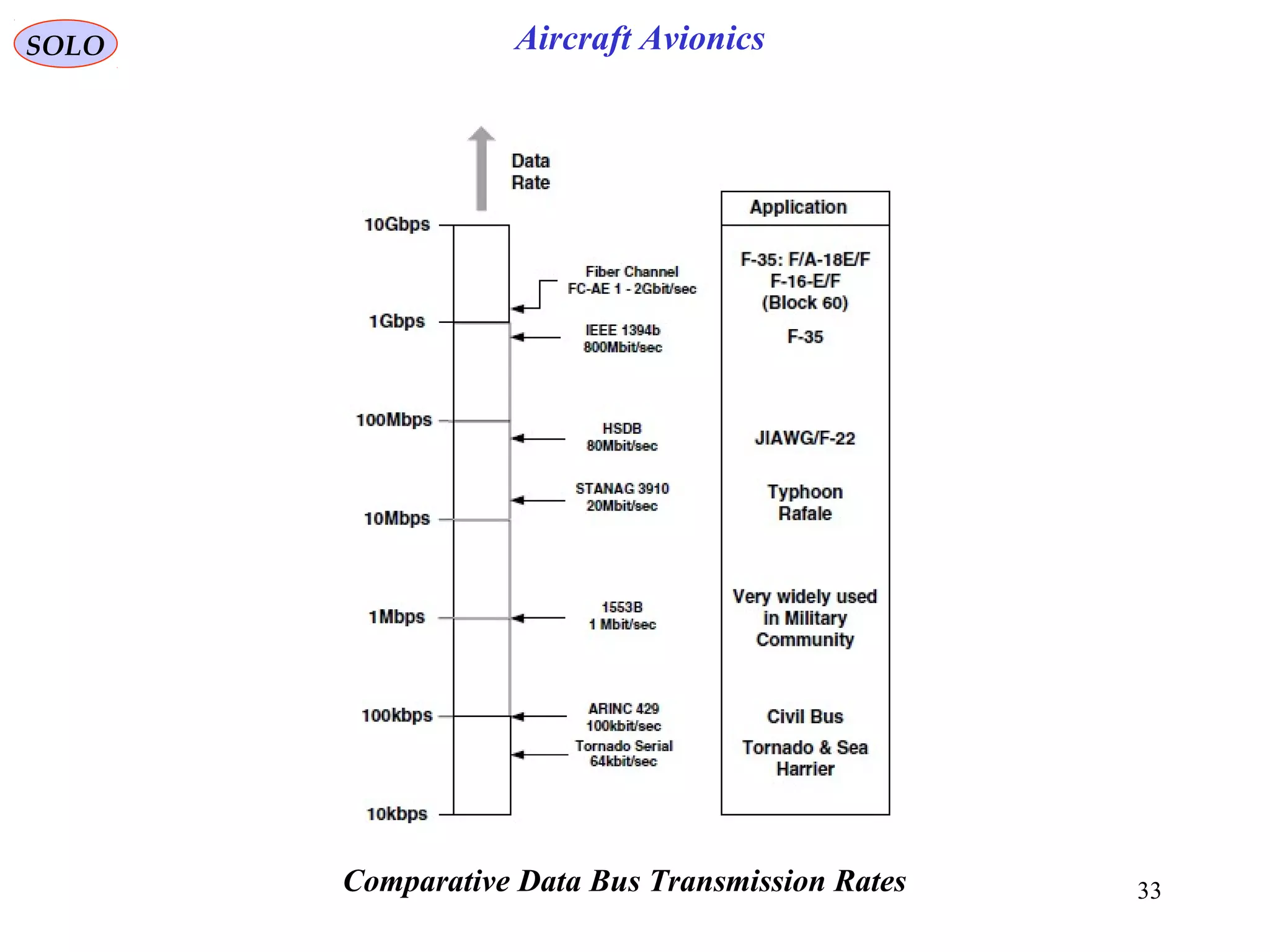 Aircraft Avionics
33
SOLO
Comparative Data Bus Transmission Rates
 