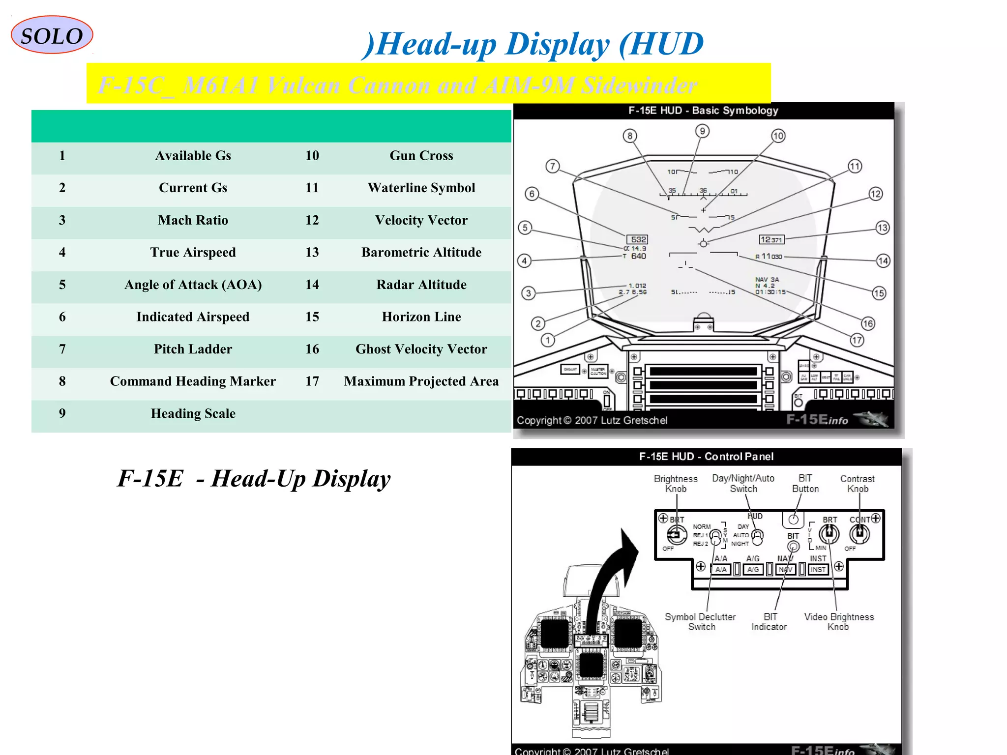 SOLO Head-up Display (HUD)
1 Available Gs 10 Gun Cross
2 Current Gs 11 Waterline Symbol
3 Mach Ratio 12 Velocity Vector
4 True Airspeed 13 Barometric Altitude
5 Angle of Attack (AOA) 14 Radar Altitude
6 Indicated Airspeed 15 Horizon Line
7 Pitch Ladder 16 Ghost Velocity Vector
8 Command Heading Marker 17 Maximum Projected Area
9 Heading Scale
F-15E - Head-Up Display
F-15C_ M61A1 Vulcan Cannon and AIM-9M Sidewinder
 