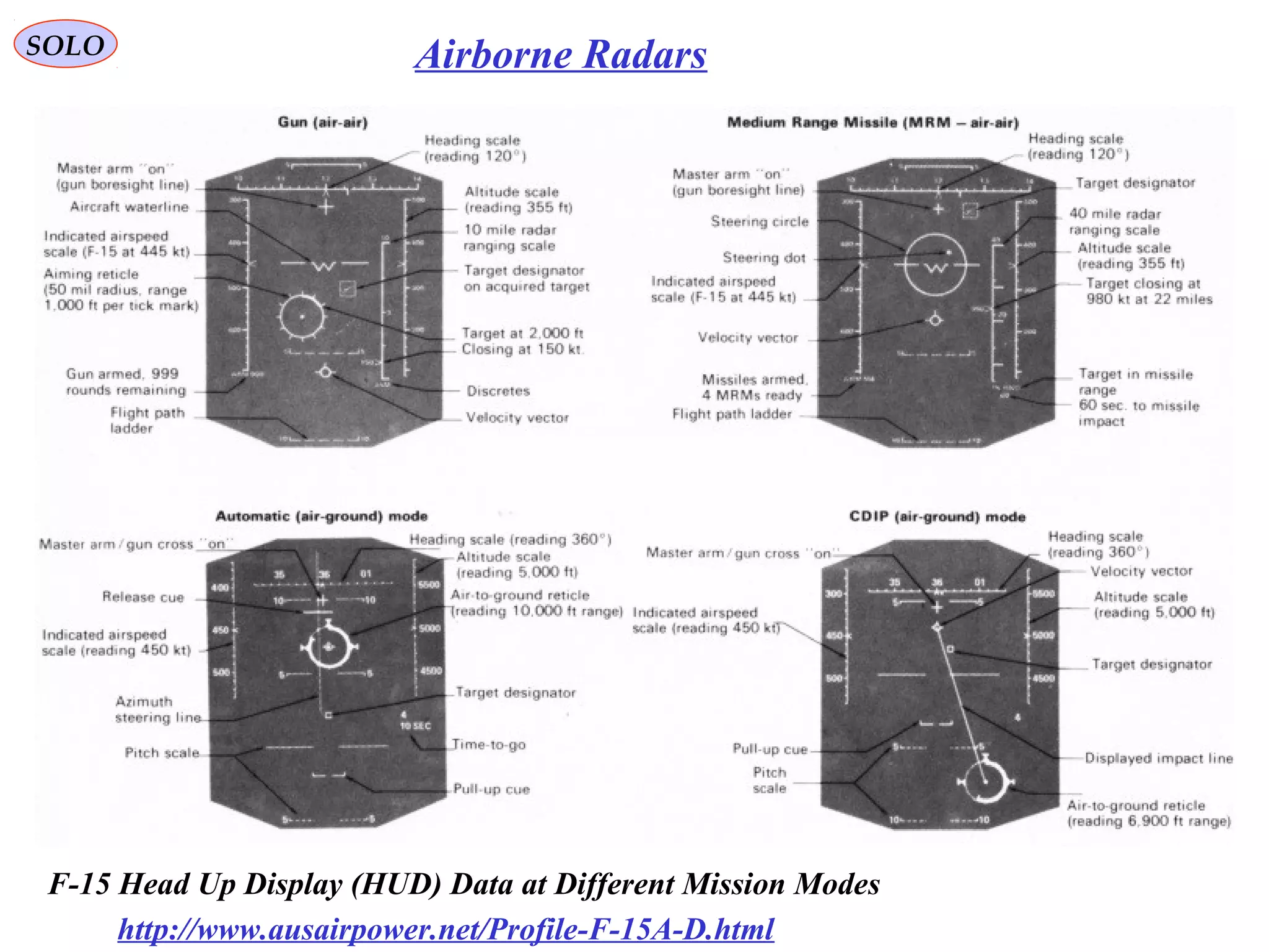 SOLO Airborne Radars
http://www.ausairpower.net/Profile-F-15A-D.html
F-15 Head Up Display (HUD) Data at Different Mission Modes
 