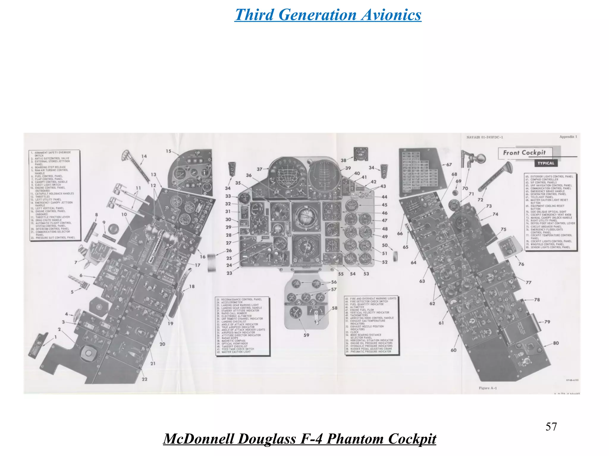 McDonnell Douglass F-4 Phantom Cockpit
57
Third Generation Avionics
 