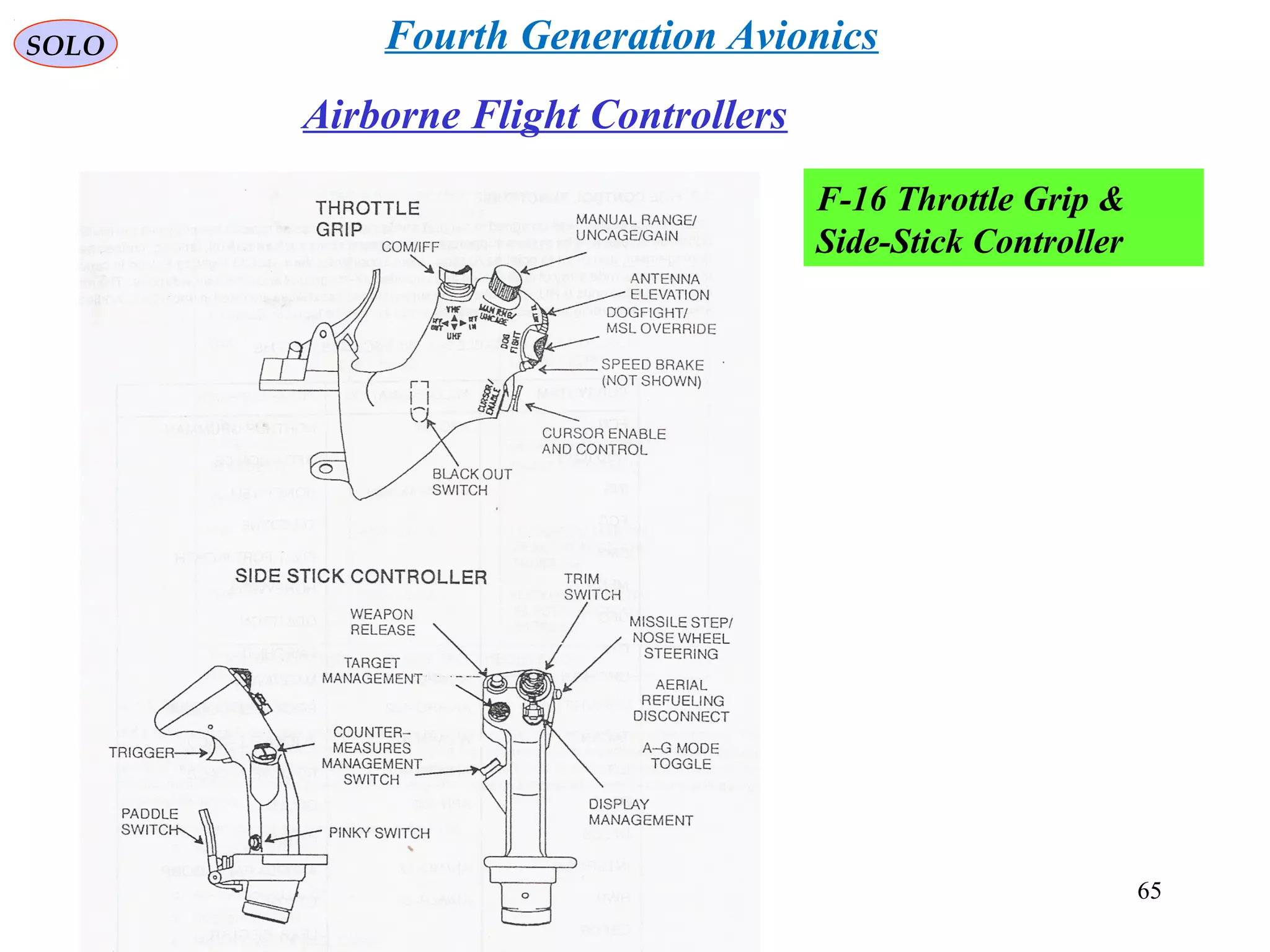 SOLO
Airborne Flight Controllers
F-16 Throttle Grip &
Side-Stick Controller
Fourth Generation Avionics
65
 
