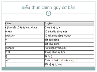 Biểu thức chính quy cơ bản
                                   8



Ký tự                           Ý nghĩa
x (hay bất cứ ký tự nào khác)   Chứa 1 ký tự x
<KEY                           Từ bắt đầu bằng KEY
WORD>                          Từ kết thúc bằng WORD
^                               Bắt đầu dòng
$                               Kết thúc dòng
[Range]                         Một đoạn ký tự ASCII
[^c]                            Không chứa ký tự c
[                              Ký tự [
cat*                            Chứa ca hoặc cat hoặc catt, …
.                               Bất kỳ ký tự nào
 