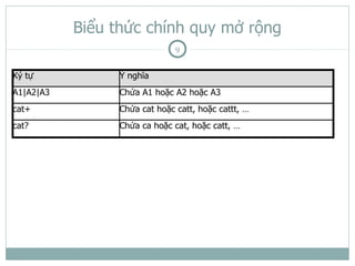 Biểu thức chính quy mở rộng
                               9


Ký tự            Ý nghĩa
A1|A2|A3         Chứa A1 hoặc A2 hoặc A3
cat+             Chứa cat hoặc catt, hoặc cattt, …
cat?             Chứa ca hoặc cat, hoặc catt, …
 