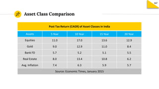 Asset Class Comparison
Post Tax Return (CAGR) of Asset Classes in India
Assets 5 Year 10 Year 15 Year 20 Year
Equities 11....