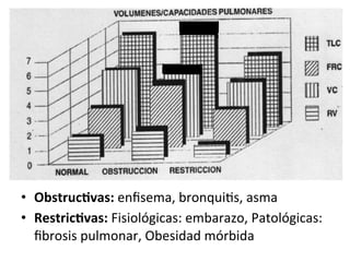 • Obstruc(vas:
enfisema,
bronquiGs,
asma
• Restric(vas:
Fisiológicas:
embarazo,
Patológicas:
fibrosis
pulmonar,
Obesidad
mórbida