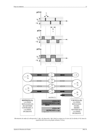 Flujo en conductos                                                                                                       13



                                      p(1)           L
                                                     2a

                                     ∆p
                                      p0                                                   t
                                    −∆p


                                                                 2L
                                       p(i)                       a



                                     ∆p
                                      p0                                                   t
                                    −∆p



                                      p(2)


                                     ∆p
                                      p0                                                   t
                                    −∆p




                                                                L
                                                           t=                                         t=0
                        2L                                      2a
                     t=
                        2a
                                                                3L
                                                           t=
                                                                2a                                         4L
                                                                                                      t=
                                                                5L                                         2a
                                                           t=
                          6L                                    2a
                     t=
                          2a                                    7L
                                                           t=
                                                                2a                                         8L
                                                                                                      t=
                                                                                                           2a
                                                          sección (i )
              DEPÓSITO (1):                                                                      VÁLVULA (2):
                                                          ONDA DE
                LA ONDA                                                                            LA ONDA
                                                 SOBREPRESIÓN (+∆p)
              REFLEJADA ES                                                                        REFLEJADA
               DE SENTIDO                                                                           ES DEL
              CONTRARIA A                                   ONDA DE                                 MISMO
                LA ONDA                                DEPRESIÓN (-∆p)                           SENTIDO QUE
               INCIDENTE                                                                           LA ONDA
                                                                                                  INCIDENTE


 Movimiento de ondas de sobrepresión (+∆p) y de depresión (-∆p), desde su origen en el cierre de la válvula (t=0), hasta la
                                   repetición del ciclo en la propia válvula (t=4L/a).




_________________________________________________________________________________________________________________
Apuntes de Mecánica de Fluidos                                                                             JMC 05
 