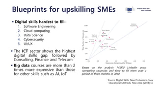 ▪ Digital skills hardest to fill:
1. Software Engineering
2. Cloud computing
3. Data Science
4. Cybersecurity
5. UI/UX
Blueprints for upskilling SMEs
Based on the analysis 74,000 LinkedIn posts
comparing vacancies and time to fill them over a
period of three months in 2018
▪ The ICT sector shows the highest
digital skills gap, followed by
Consulting, Finance and Telecom
▪ Big data courses are more than 2
times more expensive than those
for other skills such as AI, IoT
Source: Digital Skills: New Professions, New
Educational Methods, New Jobs, (2018) EC
 