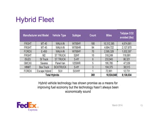 Hybrid Fleet
March 2014 13
Hybrid vehicle technology has shown promise as a means for
improving fuel economy but the technology hasn’t always been
economically sound
 