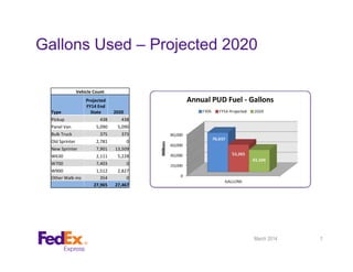 Gallons Used – Projected 2020
Vehicle Count
Type
Projected
FY14 End
State 2020
Pickup 438 438
Panel Van 5,090 5,090
Bulk Truck 375 375
Old Sprinter 2,781 0
New Sprinter 7,901 13,509
W630 2,111 5,228
W700 7,403 0
W900 1,512 2,827
Other Walk-ins 354 0
27,965 27,467
March 2014 7
 