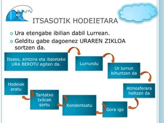 ITSASOTIK HODEIETARA
  Ura etengabe ibilian dabil Lurrean.
  Gelditu gabe dagoenez URAREN ZIKLOA
   sortzen da.

Itsaso, aintzira eta ibaietako
   URA BEROTU egiten da.              Lurrundu
                                                     Ur lurrun
                                                   bihurtzen da

Hodeiak
 eratu                                                      Atmosferara
              Tantatxo                                       heltzen da
               txikiak
                sortu            Kondentsatu
                                                 Gora igo
 