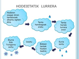 HODEIETATIK LURRERA
Hodeien
osagai diren
tantatxoak
elkartu egiten
dira.                       Tanta        Tanta
                          handiagoak    horiek
                             eratu      lurrera
                                         erori




 Elurra
   Edo           Izoztu                Euria
Txingorra                     Bidean   sortu
  sortu                       tantak
                              hozten
                              badira
 