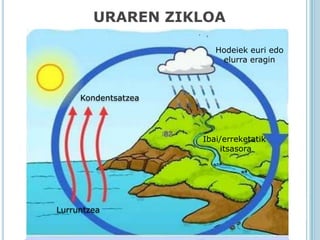URAREN ZIKLOA

                        Hodeiek euri edo
                         elurra eragin



     Kondentsatzea




                     Ibai/erreketatik
                         itsasora




Lurruntzea
 