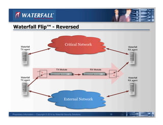 Waterfall Secuity Unidirectional Security, Andrew Ginter of Waterfall Security | PDF