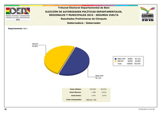 50,12%
MAS-IPSP
49,88%
NACER
MAS-IPSP 50,12%84960
NACER 49,88%84548
Total: 100,00%169508
Actas Computadas:
Votos Válidos:
Votos Blancos:
Votos Nulos:
07/05/2015 19:32:58
169.508
1.608
5.424
96,02%
0,91%
3,07%
Tribunal Electoral Departamental de Beni
ELECCIÓN DE AUTORIDADES POLÍTICAS DEPARTAMENTALES,
REGIONALES Y MUNICIPALES 2015 - SEGUNDA VUELTA
Resultados Preliminares de Cómputo
Gobernadora - Gobernador
Departamento: Beni
ML
1093 de 1102
 