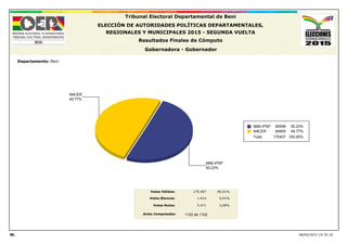 50,23%
MAS-IPSP
49,77%
NACER
MAS-IPSP 50,23%85598
NACER 49,77%84809
Total: 100,00%170407
Actas Computadas:
Votos Válidos:
Votos Blancos:
Votos Nulos:
08/05/2015 19:35:35
170.407
1.614
5.471
96,01%
0,91%
3,08%
Tribunal Electoral Departamental de Beni
ELECCIÓN DE AUTORIDADES POLÍTICAS DEPARTAMENTALES,
REGIONALES Y MUNICIPALES 2015 - SEGUNDA VUELTA
Resultados Finales de Cómputo
Gobernadora - Gobernador
Departamento: Beni
ML
1102 de 1102
 