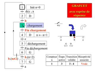 a
1
2
dcy . a
3
b
4
Fin chargement
b
D
D
chargement
5 déchargement
c
b.(n=2)
6 G
Fin déchargement
7 G
b.(n≠2)
a
Init n=0
n ← n+1
GRAFCETGRAFCET
avec reprise deavec reprise de
séquenceséquence
Étape
active
Transition
validée
Réceptivité
associée
Compteur
n
1 3 3 - 4 Vraie
dcy
G D
c
 