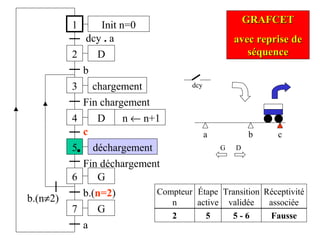 a c
1
2
dcy . a
3
b
4
Fin chargement
b
D
D
chargement
5 déchargement
c
b.(n=2)
6 G
Fin déchargement
7 G
b.(n≠2)
a
Init n=0
n ← n+1
GRAFCETGRAFCET
avec reprise deavec reprise de
séquenceséquence
Étape
active
Transition
validée
Réceptivité
associée
Compteur
n
2 5 5 - 6 Fausse
dcy
G D
 