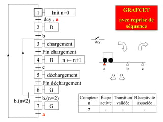 a
dcy
1
2
dcy . a
3
b
4
Fin chargement
b
D
D
chargement
5 déchargement
c
b.(n=2)
G D
6 G
Fin déchargement
7 G
b.(n≠2)
a
Init n=0
n ← n+1
GRAFCETGRAFCET
avec reprise deavec reprise de
séquenceséquence
Étape
active
Transition
validée
Réceptivité
associée
Compteur
n
? - - -
c
 
