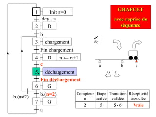 a c
1
2
dcy . a
3
b
4
Fin chargement
b
D
D
chargement
5 déchargement
c
b.(n=2)
6 G
Fin déchargement
7 G
b.(n≠2)
a
Init n=0
n ← n+1
GRAFCETGRAFCET
avec reprise deavec reprise de
séquenceséquence
Étape
active
Transition
validée
Réceptivité
associée
Compteur
n
2 5 5 - 6 Vraie
dcy
G D
 