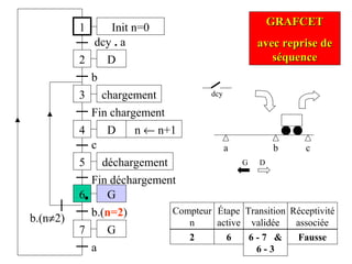 a c
1
2
dcy . a
3
b
4
Fin chargement
b
D
D
chargement
5 déchargement
c
b.(n=2)
6 G
Fin déchargement
7 G
b.(n≠2)
a
Init n=0
n ← n+1
GRAFCETGRAFCET
avec reprise deavec reprise de
séquenceséquence
Étape
active
Transition
validée
Réceptivité
associée
Compteur
n
2 6 6 - 7 &
6 - 3
Fausse
dcy
G D
 