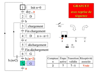 a c
1
2
dcy . a
3
b
4
Fin chargement
b
D
D
chargement
5 déchargement
c
b.(n=2)
6 G
Fin déchargement
7 G
b.(n≠2)
a
Init n=0
n ← n+1
GRAFCETGRAFCET
avec reprise deavec reprise de
séquenceséquence
Étape
active
Transition
validée
Réceptivité
associée
Compteur
n
2 7 7 - 1 Vraie
dcy
G D
 