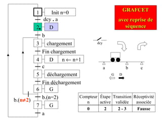 a
1
2
dcy . a
3
b
4
Fin chargement
b
D
D
chargement
5 déchargement
c
b.(n=2)
6 G
Fin déchargement
7 G
b.(n≠2)
a
Init n=0
n ← n+1
GRAFCETGRAFCET
avec reprise deavec reprise de
séquenceséquence
Étape
active
Transition
validée
Réceptivité
associée
Compteur
n
0 2 2 - 3 Fausse
G D
dcy
c
 