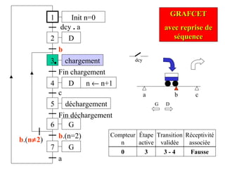 a
1
2
dcy . a
3
b
4
Fin chargement
b
D
D
chargement
5 déchargement
c
b.(n=2)
6 G
Fin déchargement
7 G
b.(n≠2)
a
Init n=0
n ← n+1
GRAFCETGRAFCET
avec reprise deavec reprise de
séquenceséquence
Étape
active
Transition
validée
Réceptivité
associée
Compteur
n
0 3 3 - 4 Fausse
dcy
G D
c
 