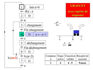 a
1
2
dcy . a
3
b
4
Fin chargement
b
D
D
chargement
5 déchargement
c
b.(n=2)
6 G
Fin déchargement
7 G
b.(n≠2)
a
Init n=0
n ← n+1
GRAFCETGRAFCET
avec reprise deavec reprise de
séquenceséquence
Étape
active
Transition
validée
Réceptivité
associée
Compteur
n
1 4 4 - 5 Fausse
dcy
G D
c
 