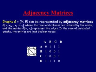 Adjacency Matrices
Graphs G = (V, E) can be represented by adjacency matrices
G[v1..v|V |, v1..v|V |], where the rows and columns are indexed by the nodes,
and the entries G[vi, vj] represent the edges. In the case of unlabeled
graphs, the entries are just boolean values.
A B C D
A 0 1 1 1
B 1 0 0 1
C 1 0 0 1
D 1 1 1 0
 