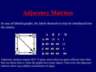 Adjacency Matrices
In case of labeled graphs, the labels themselves may be introduced into
the entries.
A B C D
A 10 4 1
B 15
C 9
D
Adjacency matrices require O(|V |2) space, and so they are space-efficient only when
they are dense (that is, when the graphs have many edges). Time-wise, the adjacency
matrices allow easy addition and deletion of edges.
 