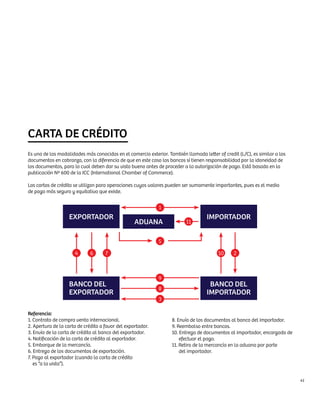 CARTA DE CRÉDITO
Es una de las modalidades más conocidas en el comercio exterior. También llamada letter of credit (L/C), es similar a los
documentos en cobranza, con la diferencia de que en este caso los bancos sí tienen responsabilidad por la idoneidad de
los documentos, para lo cual deben dar su visto bueno antes de proceder a la autorización de pago. Está basada en la
publicación Nº 600 de la ICC (International Chamber of Commerce).

Las cartas de crédito se utilizan para operaciones cuyos valores pueden ser sumamente importantes, pues es el medio
de pago más seguro y equitativo que existe.


                                                             1
                   EXPORTADOR                                                       IMPORTADOR
                                                   aduana                 11


                                                             5

                      4      6       7                                                   10     2



                                                             9
                   BANCO DEL                                                         BANCO DEL
                                                             8
                   EXPORTADOR                                                       IMPORTADOR
                                                             3

Referencia:
1. Contrato de compra venta internacional.                         8. Envío de los documentos al banco del importador.
2. Apertura de la carta de crédito a favor del exportador.         9. Reembolso entre bancos.
3. Envío de la carta de crédito al banco del exportador.           10. Entrega de documentos al importador, encargado de 	
4. Notificación de la carta de crédito al exportador.                  efectuar el pago.
5. Embarque de la mercancía.                                       11. Retiro de la mercancía en la aduana por parte
6. Entrega de los documentos de exportación.                           del importador.
7. Pago al exportador (cuando la carta de crédito
   es “a la vista”).


                                                                                                                             41
 
