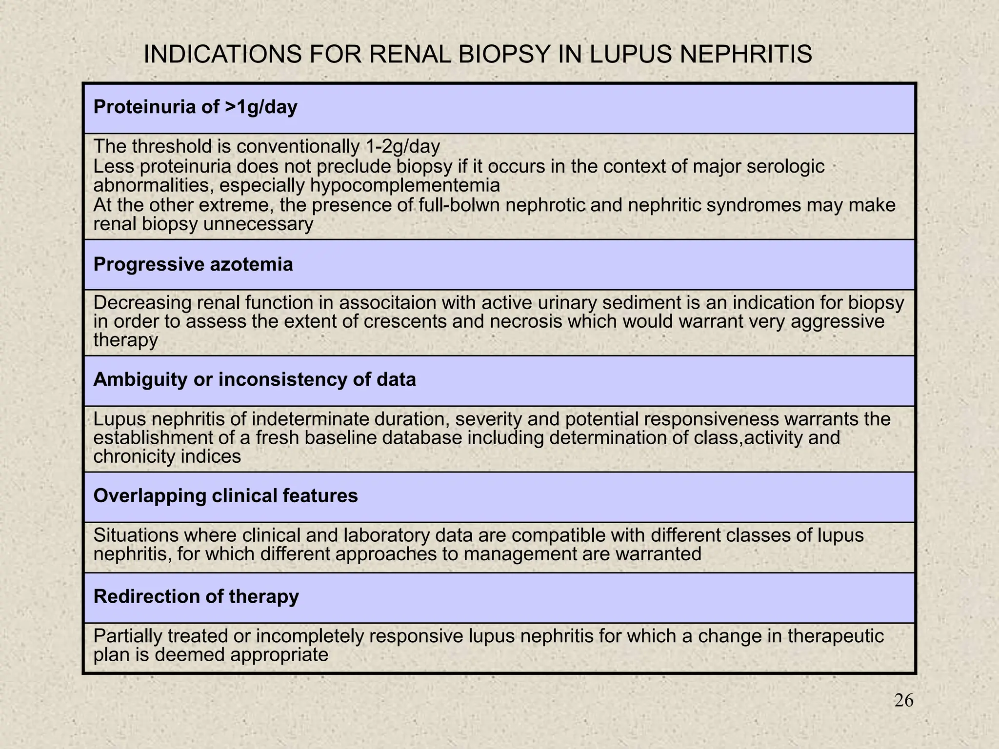 26
INDICATIONS FOR RENAL BIOPSY IN LUPUS NEPHRITIS
Proteinuria of >1g/day
The threshold is conventionally 1-2g/day
Less proteinuria does not preclude biopsy if it occurs in the context of major serologic
abnormalities, especially hypocomplementemia
At the other extreme, the presence of full-bolwn nephrotic and nephritic syndromes may make
renal biopsy unnecessary
Progressive azotemia
Decreasing renal function in associtaion with active urinary sediment is an indication for biopsy
in order to assess the extent of crescents and necrosis which would warrant very aggressive
therapy
Ambiguity or inconsistency of data
Lupus nephritis of indeterminate duration, severity and potential responsiveness warrants the
establishment of a fresh baseline database including determination of class,activity and
chronicity indices
Overlapping clinical features
Situations where clinical and laboratory data are compatible with different classes of lupus
nephritis, for which different approaches to management are warranted
Redirection of therapy
Partially treated or incompletely responsive lupus nephritis for which a change in therapeutic
plan is deemed appropriate
 