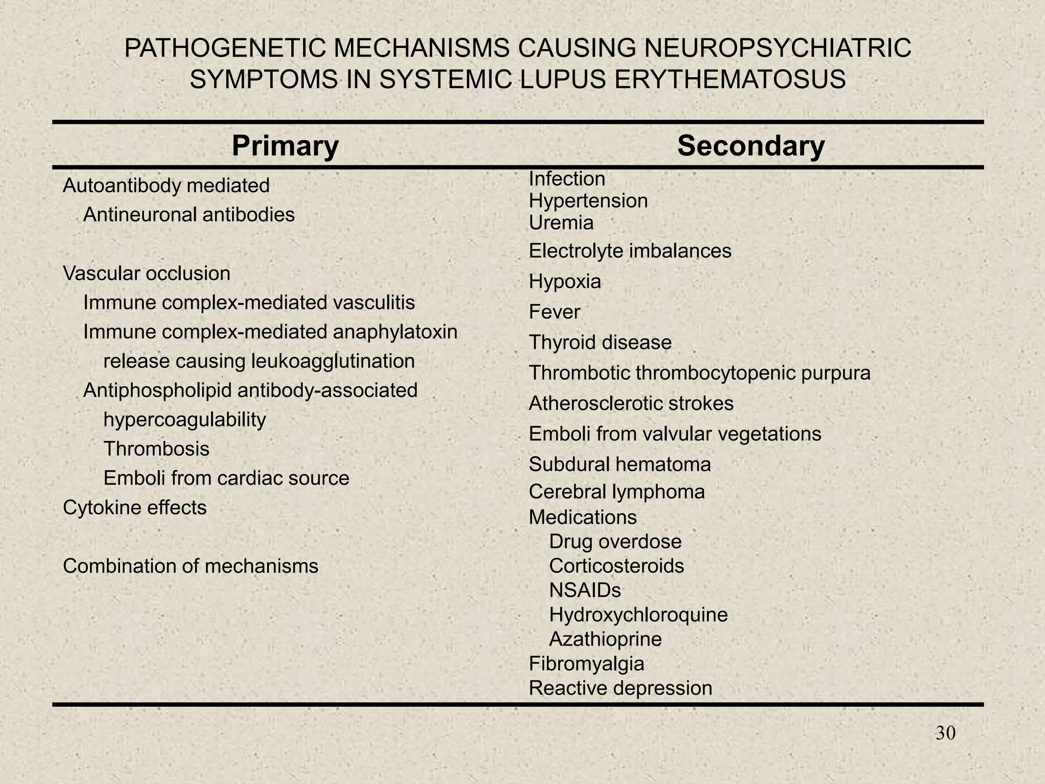30
PATHOGENETIC MECHANISMS CAUSING NEUROPSYCHIATRIC
SYMPTOMS IN SYSTEMIC LUPUS ERYTHEMATOSUS
Primary Secondary
Autoantibody mediated
Antineuronal antibodies
Vascular occlusion
Immune complex-mediated vasculitis
Immune complex-mediated anaphylatoxin
release causing leukoagglutination
Antiphospholipid antibody-associated
hypercoagulability
Thrombosis
Emboli from cardiac source
Cytokine effects
Combination of mechanisms
Infection
Hypertension
Uremia
Electrolyte imbalances
Hypoxia
Fever
Thyroid disease
Thrombotic thrombocytopenic purpura
Atherosclerotic strokes
Emboli from valvular vegetations
Subdural hematoma
Cerebral lymphoma
Medications
Drug overdose
Corticosteroids
NSAIDs
Hydroxychloroquine
Azathioprine
Fibromyalgia
Reactive depression
 