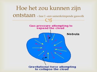 
Hoe het zou kunnen zijn
ontstaan – fase 1 –een samenkrimpende gaswolk
 