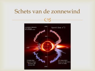 
Schets van de zonnewind
 