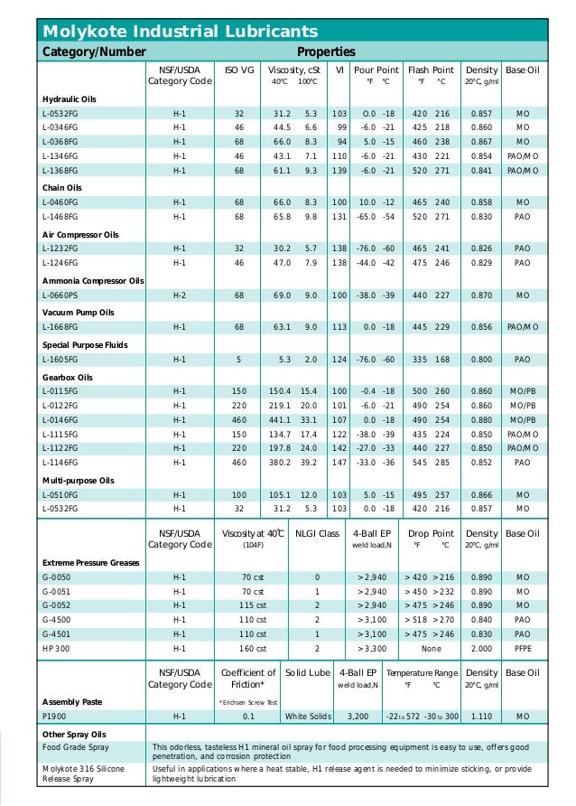 Molykote high performance industrial lubricants food and beverage