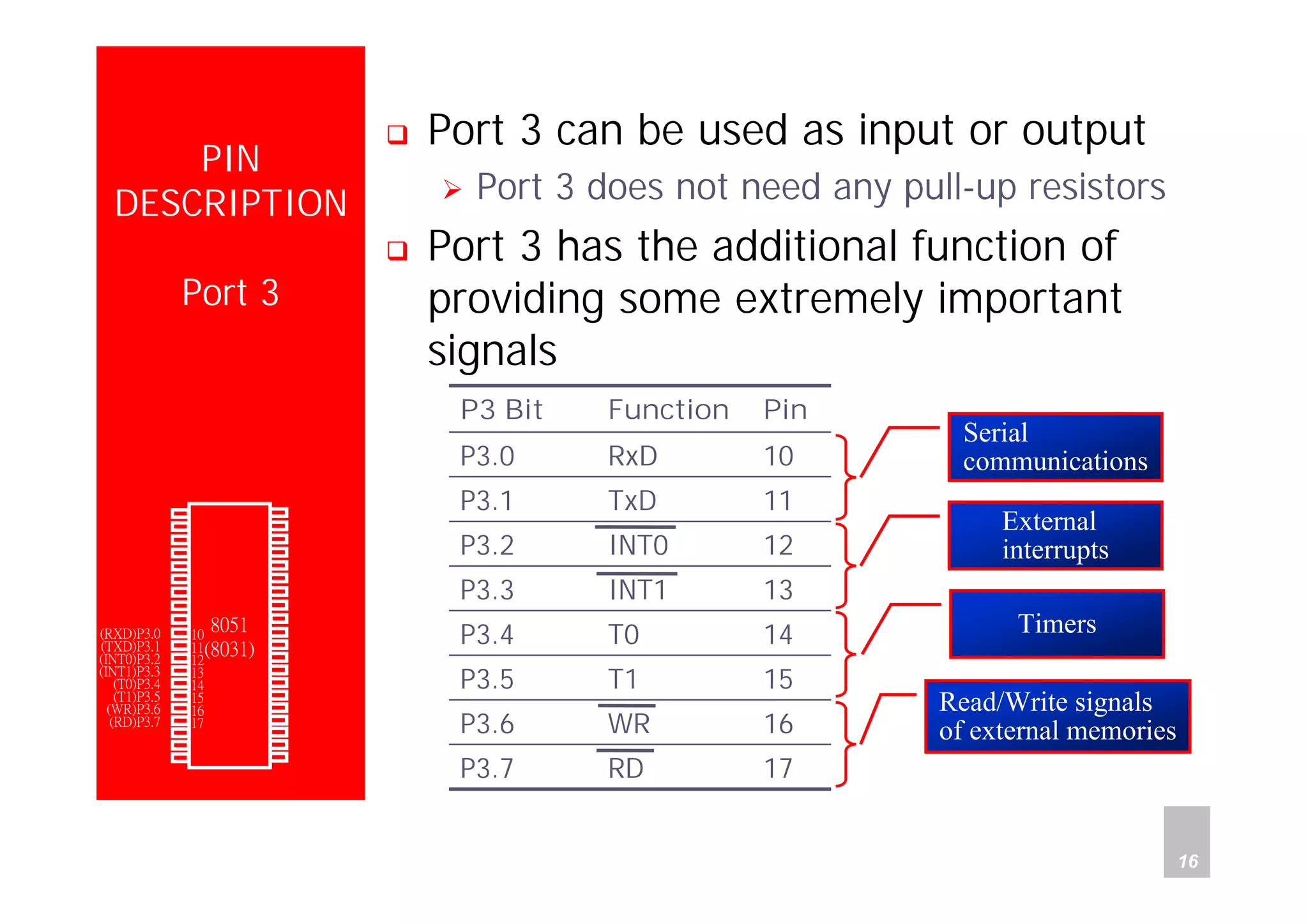 Department of Computer Science and Information Engineering
National Cheng Kung University, TAIWAN 16
HANEL
PIN
DESCRIPTION
Port 3
Port 3 can be used as input or output
Port 3 does not need any pull-up resistors
Port 3 has the additional function of
providing some extremely important
signals
P1.0
P1.1
P1.2
P1.3
P1.4
P1.5
P1.6
P1.7
RST
(RXD)P3.0
(TXD)P3.1
(INT0)P3.2
(INT1)P3.3
(T0)P3.4
(T1)P3.5
(WR)P3.6
(RD)P3.7
XTAL2
XTAL1
GND
Vcc
P0.0(AD0)
P0.1(AD1)
P0.2(AD2)
P0.3(AD3)
P0.4(AD4)
P0.5(AD5)
P0.6(AD6)
P0.7(AD7)
-EA/VPP
ALE/PROG
-PSEN
P2.7(A15)
P2.6(A14)
P2.5(A13)
P2.4(A12)
P2.3(A11)
P2.2(A10)
P2.1(A9)
P2.0(A8)
1
2
3
4
5
6
7
8
9
10
11
12
13
14
15
16
17
18
19
20
40
39
38
37
36
35
34
33
32
31
30
29
28
27
26
25
24
23
22
21
8051
(8031)
RD
WR
T1
T0
INT1
INT0
TxD
RxD
Function
P3.7
P3.6
P3.5
P3.4
P3.3
P3.2
P3.1
P3.0
P3 Bit
15
16
17
14
13
12
11
10
Pin
Serial
communications
External
interrupts
Timers
Read/Write signals
of external memories
 