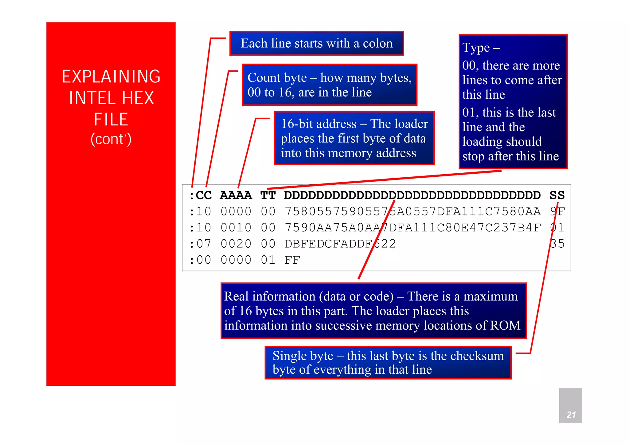 Department of Computer Science and Information Engineering
National Cheng Kung University, TAIWAN 21
HANEL
EXPLAINING
INTEL HEX
FILE
(cont’)
:CC AAAA TT DDDDDDDDDDDDDDDDDDDDDDDDDDDDDDDD SS
:10 0000 00 75805575905575A0557DFA111C7580AA 9F
:10 0010 00 7590AA75A0AA7DFA111C80E47C237B4F 01
:07 0020 00 DBFEDCFADDF622 35
:00 0000 01 FF
Each line starts with a colon
Count byte – how many bytes,
00 to 16, are in the line
16-bit address – The loader
places the first byte of data
into this memory address
Single byte – this last byte is the checksum
byte of everything in that line
Real information (data or code) – There is a maximum
of 16 bytes in this part. The loader places this
information into successive memory locations of ROM
Type –
00, there are more
lines to come after
this line
01, this is the last
line and the
loading should
stop after this line
 