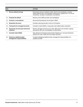 Russell Investments / Eight ideas to help improve your DC plan / 5
IDEA ACTION
1. Ensure optimal savings Remember previous employer match rate for new employees, increase
default deferral rate, auto-escalate contributions in greater than 1% annual
increments, consider a contribution re-enrollment
2. Evaluate the default Review current QDIA provider and marketplace
3. Conduct a re-enrollment Re-enroll all participants into the plan’s QDIA
4. Streamline the menu Consider reducing the plan’s menu to 6-8 options
5. Framework for managed accounts Consider a hybrid QDIA in conjunction with default option evaluation
6. Harmonize pre-and post-retirement
solutions
Review managed accounts if your plan offers them and maintain ongoing
discussions with your recordkeeper on alternatives
7. Consider hybrid QDIA Stay abreast of emerging products that integrate pre- and post-retirement
solutions for both in-plan and out-of-plan accounts
8. Outsource additional plan
management responsibilities
Consider delegating additional plan management responsibilities to a
qualified provider
 