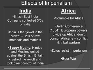 Effects of Imperialism
India Africa
•British East India
Company controlled 3/5s
of India
•India is the “jewel in the
crown” – lots of raw
materials and markets
•Sepoy Mutiny: Hindus
and Muslims united
against the British; Britain
crushed the revolt and
took direct control of India
•Scramble for Africa
•Berlin Conference
(1884): European powers
divide up Africa; don’t
consult Africans = conflict
& tribal warfare
•Zulus resist imperialism
•Boer War
 