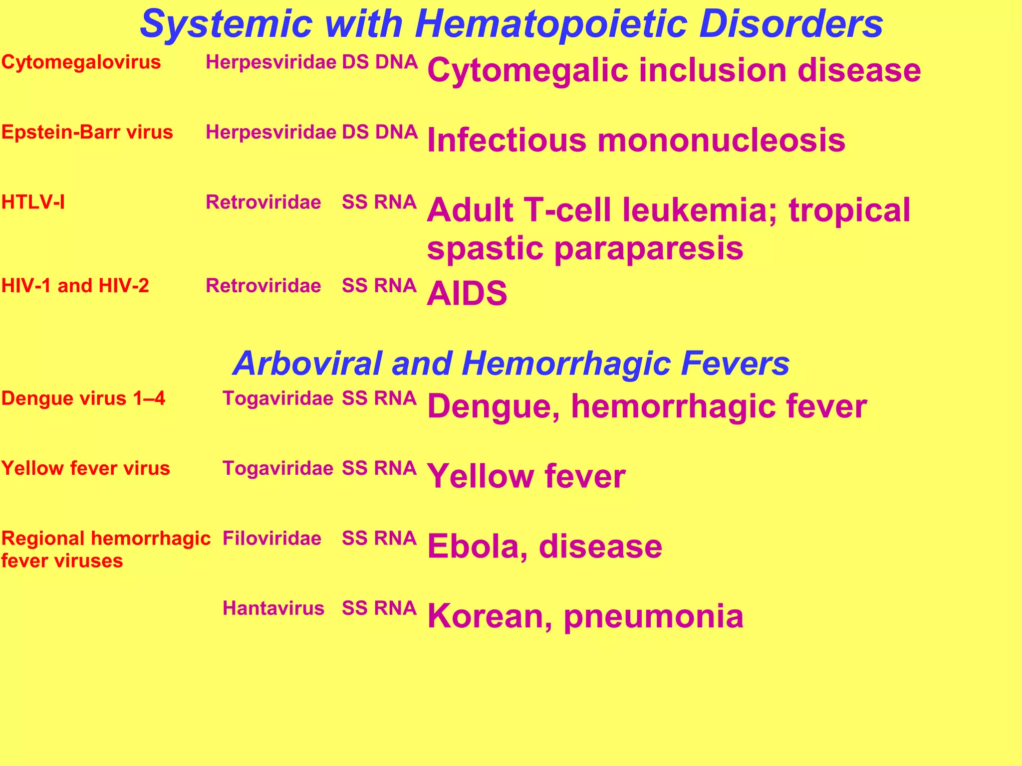 Systemic with Hematopoietic Disorders 
Cytomegalovirus Herpesviridae DS DNA Cytomegalic inclusion disease 
Epstein-Barr virus Herpesviridae DS DNA Infectious mononucleosis 
HTLV-I Retroviridae SS RNA Adult T-cell leukemia; tropical 
spastic paraparesis 
HIV-1 and HIV-2 Retroviridae SS RNA AIDS 
Arboviral and Hemorrhagic Fevers 
Dengue virus 1–4 Togaviridae SS RNA Dengue, hemorrhagic fever 
Yellow fever virus Togaviridae SS RNA Yellow fever 
Regional hemorrhagic 
fever viruses 
Filoviridae SS RNA Ebola, disease 
Hantavirus SS RNA Korean, pneumonia 
 