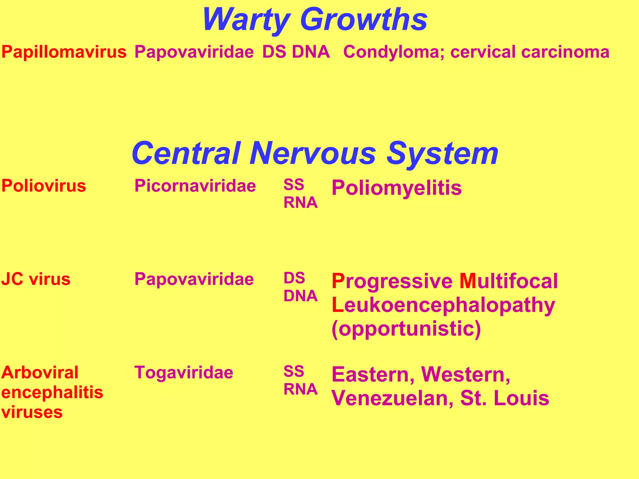 Warty Growths 
Papillomavirus Papovaviridae DS DNA Condyloma; cervical carcinoma 
Central Nervous System 
RNA Poliomyelitis 
Poliovirus Picornaviridae SS 
DNA Progressive Multifocal 
JC virus Papovaviridae DS 
Leukoencephalopathy 
(opportunistic) 
Arboviral 
encephalitis 
viruses 
RNA Eastern, Western, 
Togaviridae SS 
Venezuelan, St. Louis 
 