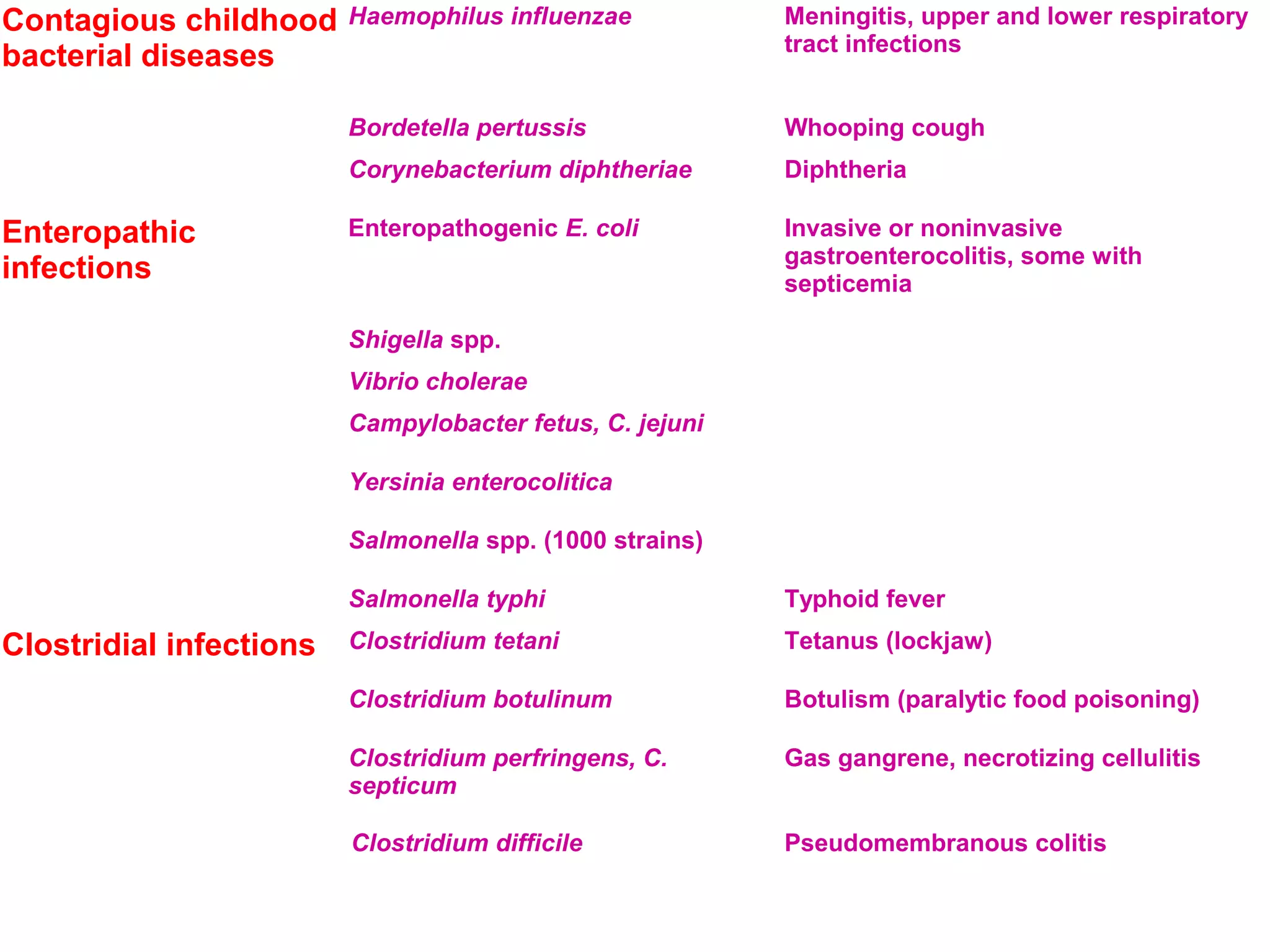 Contagious childhood 
bacterial diseases 
Haemophilus influenzae Meningitis, upper and lower respiratory 
tract infections 
Bordetella pertussis Whooping cough 
Corynebacterium diphtheriae Diphtheria 
Enteropathic 
infections 
Enteropathogenic E. coli Invasive or noninvasive 
gastroenterocolitis, some with 
septicemia 
Shigella spp. 
Vibrio cholerae 
Campylobacter fetus, C. jejuni 
Yersinia enterocolitica 
Salmonella spp. (1000 strains) 
Salmonella typhi Typhoid fever 
Clostridial infections Clostridium tetani Tetanus (lockjaw) 
Clostridium botulinum Botulism (paralytic food poisoning) 
Clostridium perfringens, C. 
septicum 
Gas gangrene, necrotizing cellulitis 
Clostridium difficile Pseudomembranous colitis 
 