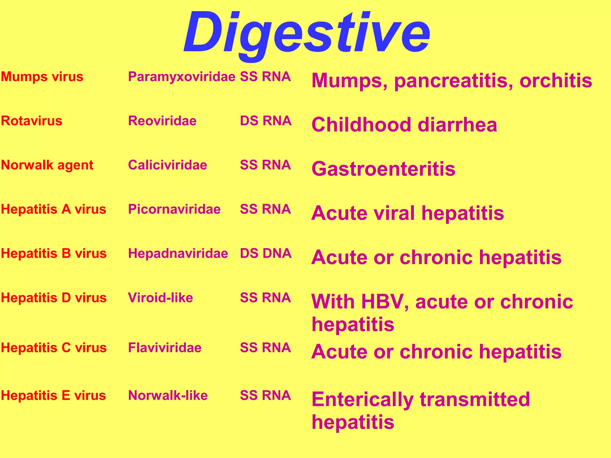 Digestive 
Mumps virus Paramyxoviridae SS RNA Mumps, pancreatitis, orchitis 
Rotavirus Reoviridae DS RNA Childhood diarrhea 
Norwalk agent Caliciviridae SS RNA Gastroenteritis 
Hepatitis A virus Picornaviridae SS RNA Acute viral hepatitis 
Hepatitis B virus Hepadnaviridae DS DNA Acute or chronic hepatitis 
Hepatitis D virus Viroid-like SS RNA With HBV, acute or chronic 
hepatitis 
Hepatitis C virus Flaviviridae SS RNA Acute or chronic hepatitis 
Hepatitis E virus Norwalk-like SS RNA Enterically transmitted 
hepatitis 
 